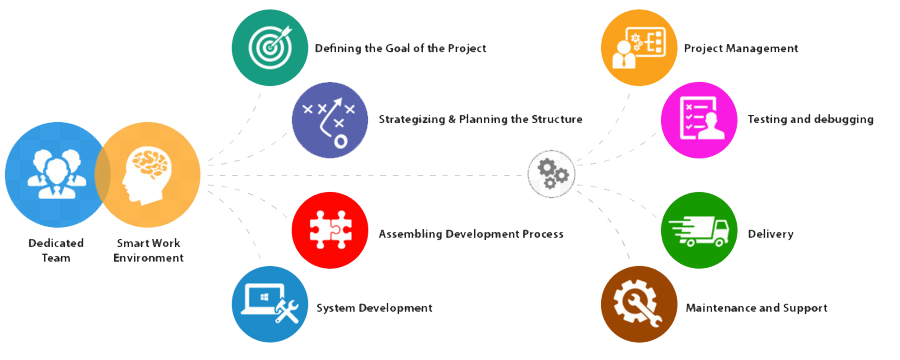 software development work process
